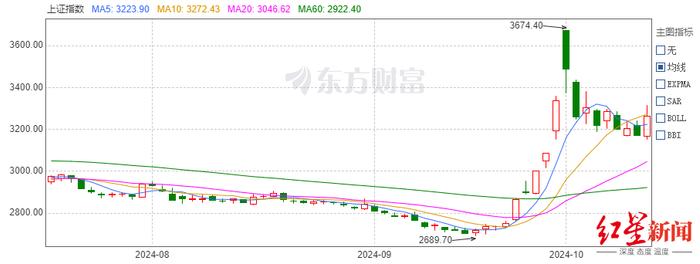 上证指数近期走势，截图自东方财富