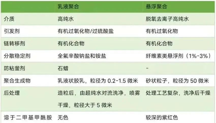 粘结剂PVDF的合成方法