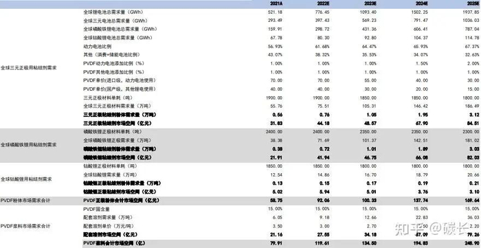 PVDF正极粘结剂市场需求至2025年或达到249亿