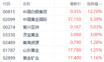 注：黄金股的表现
