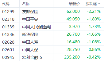 注：保险股的表现