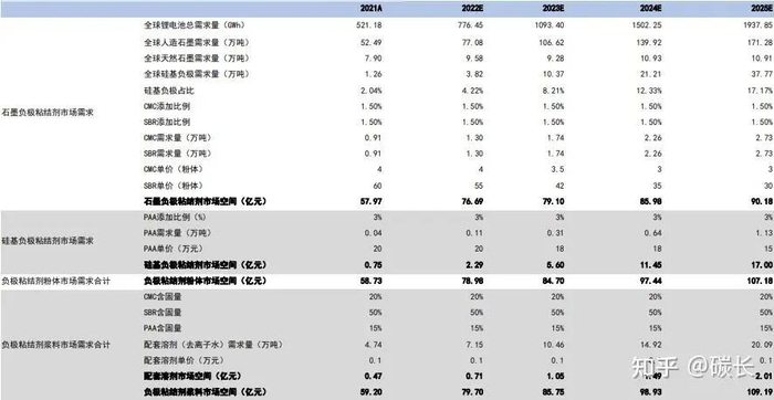 负极粘结剂市场需求2025年或达109亿