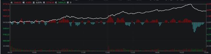 图：中证500在2024.10.18下午14:40左右尾盘跳水。数据来源：Wind。