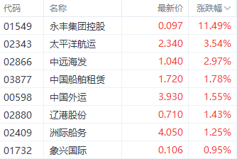 注：航运股的表现