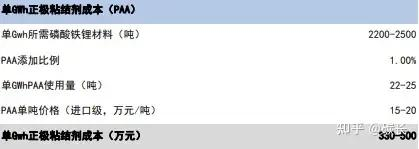 单Gwh磷酸铁锂电池正极粘结剂成本测算（使用PAA）