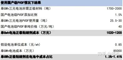 单Gwh三元电池正极粘结剂成本测算情况（考虑国产材料）