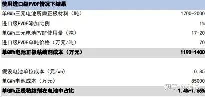 单Gwh三元电池正极粘结剂成本测算情况（考虑进口材料）