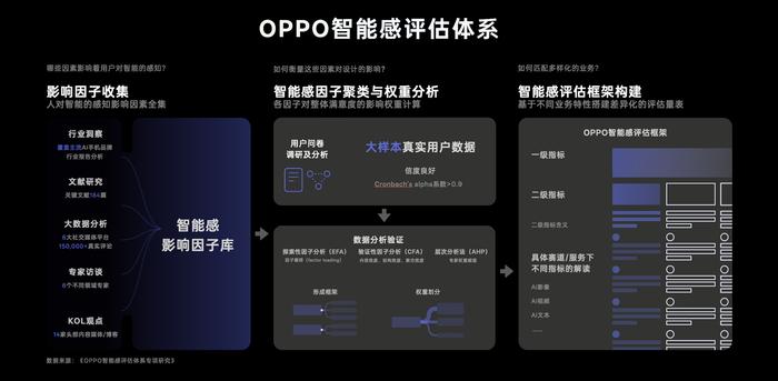 OPPO智能感评估体系架构