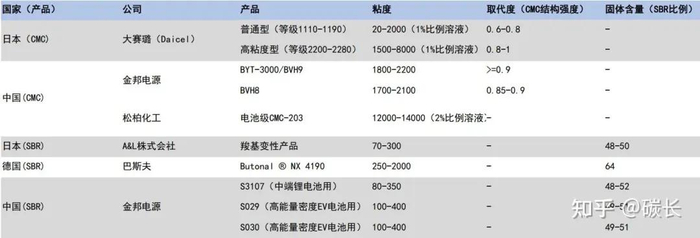 CMC/SBR国内外产品性能对比