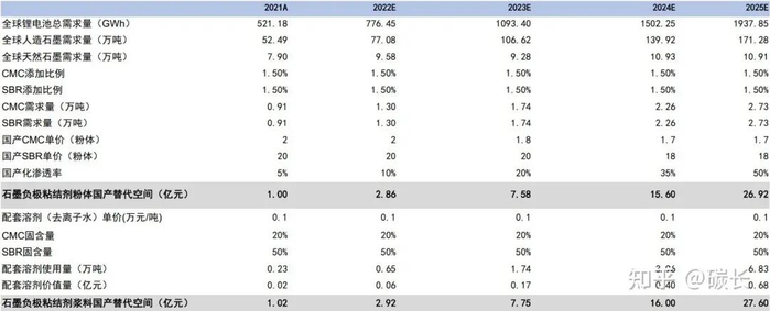 国产替代下， 国内CMC+SBR材料市场需求空间约27.6亿