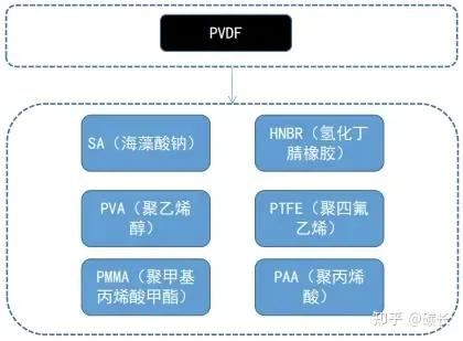 产业中已经出现尝试替代PVDF的各类水性粘结剂