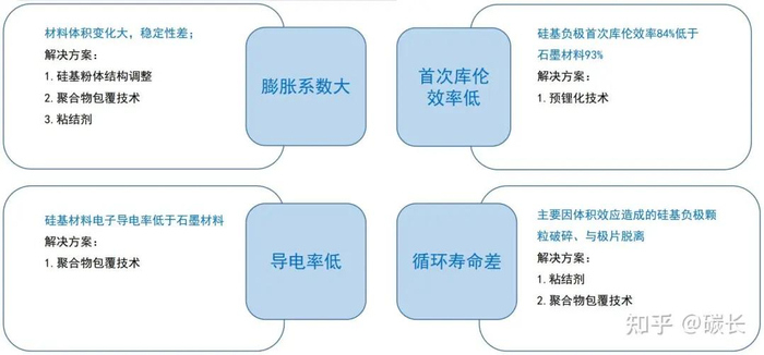 硅基负极目前存在的问题