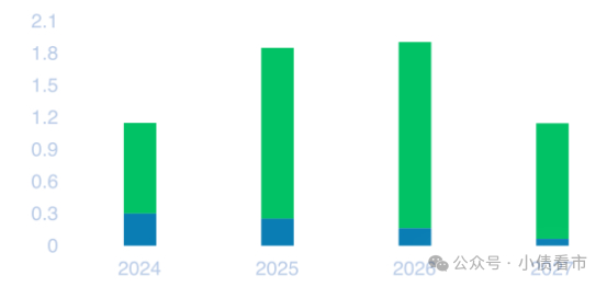 未来偿债现金流
