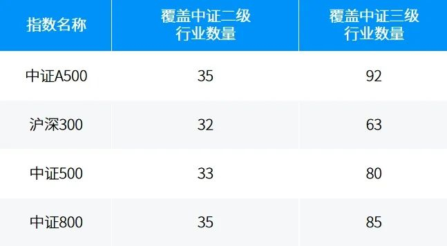 数据来源：中证A500数据来自中证指数公司，其他指数数据来自万得，截至2024.09.30