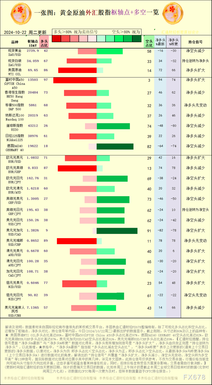 一张图：2024/10/22黄金原油外汇股指“枢纽点+多空持仓信号”一览|英镑|空头|道琼斯指数|澳元|日元_手机新浪网