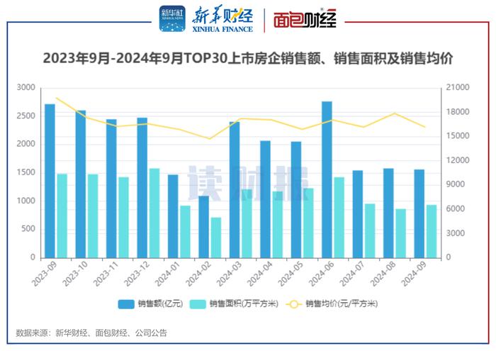 图1：2023年9月-2024年9月TOP30上市房企销售额、销售面积及销售均价