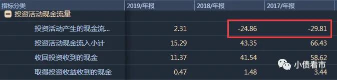 投资性现金流情况