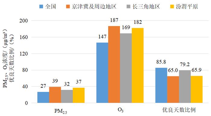 图3 2024年1—9月全国及重点区域空气质量比较