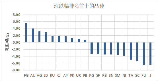 （数据来源：Wind）