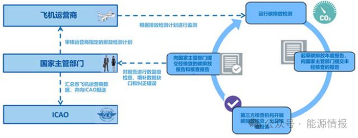 来源：ICAO官网.
