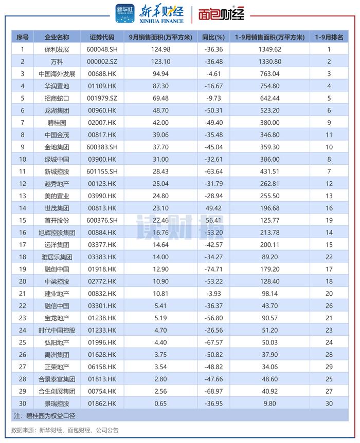 图3：2024年9月销售面积TOP30上市房企