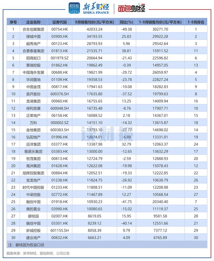 图4：2024年9月销售均价TOP30上市房企