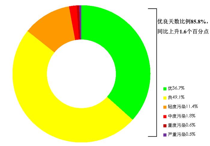 图1 2024年1—9月全国339个地级及以上城市各级别天数比例