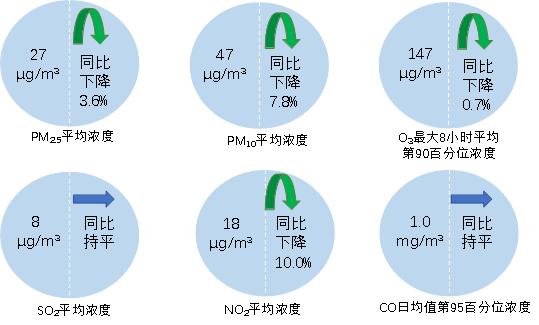 图2 2024年1—9月全国339个地级及以上城市六项指标浓度及同比变化