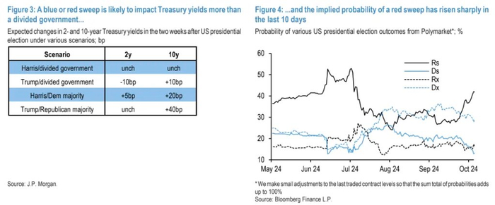 图2：胜选概率（Trump减去Harris）与美元指数走势