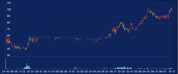 图：全国碳市场价格走势变化 来源：上海环境能源交易所