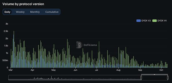 dYdX 衍生品交易量情况，来源：https：//defillama.com/protocol/dydx