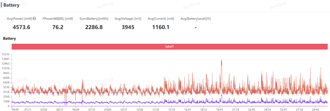 ↑骁龙8 Elite光映广场跑图功耗