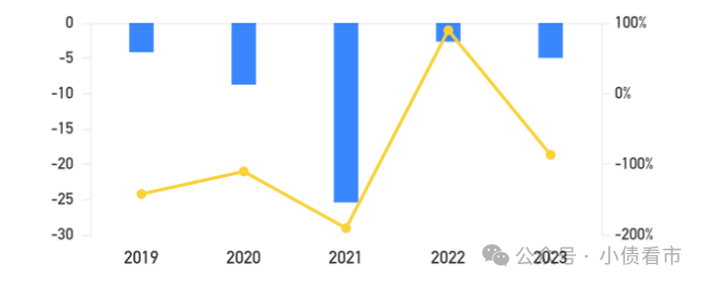 筹资性现金流情况