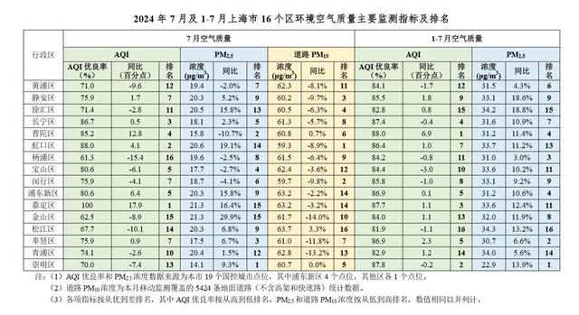 图表来源：上海市生态环境局