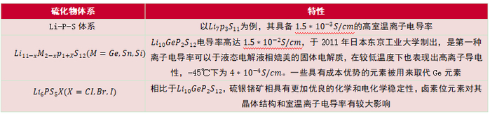 资料来源：《固态锂电池十年（2011—2021）回顾与展望》，山西证券研究所