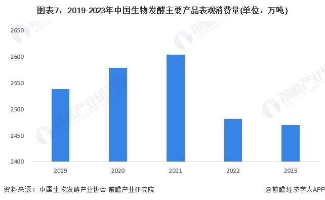 注：上图生物发酵行业主要产品消费量=产量+进口量-出口量核算得到。