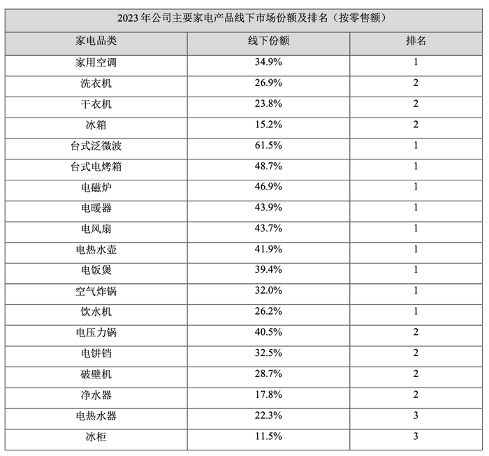 2023年美的主要家电产品线下市场份额及排名 / 图源：美的官网