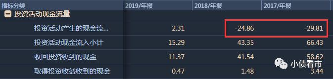 投资性现金流情况