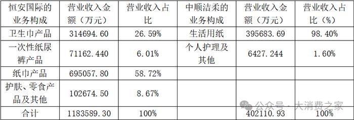 资料来源：中顺洁柔&恒安国际2024年半年报