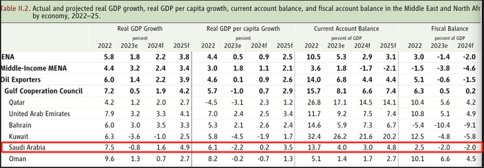 注：世行预计海湾六国今明两年的GDP增速