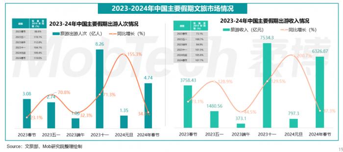 数据来源：《2024年文旅产业发展趋势报告》