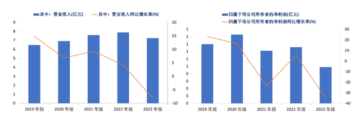 资料来源：公司公告