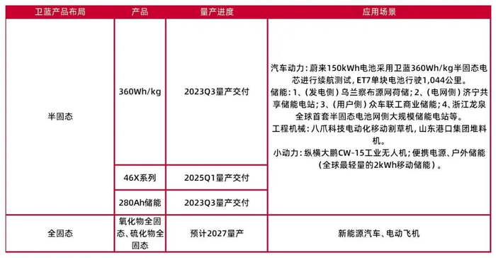 资料来源：卫蓝新能源，我的电池网，山西证券研究所