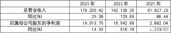 数据来源：IPO招股说明书