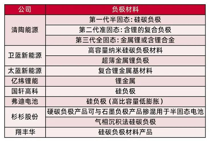 资料来源：NE时代新能源，卫蓝新能源，电池网，SMM石墨负极，杉杉股份，山西证券研究所