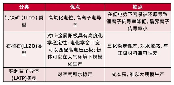 资料来源：《锂离子电池氧化物固态电解质研究进展》，山西证券研究所