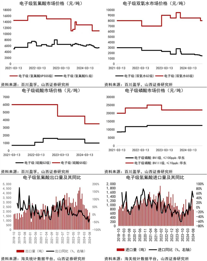 资料来源：Wind，百川盈孚，海关统计数据平台，山西证券研究所