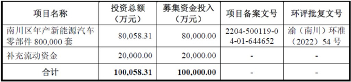 数据来源：IPO招股说明书