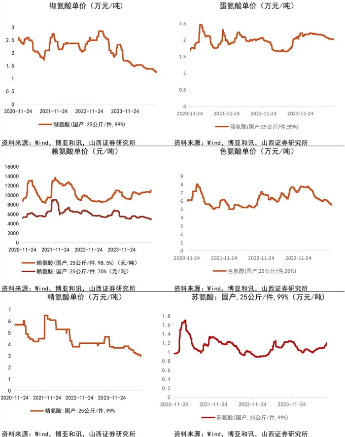 资料来源：Wind，博亚和讯，山西证券研究所
