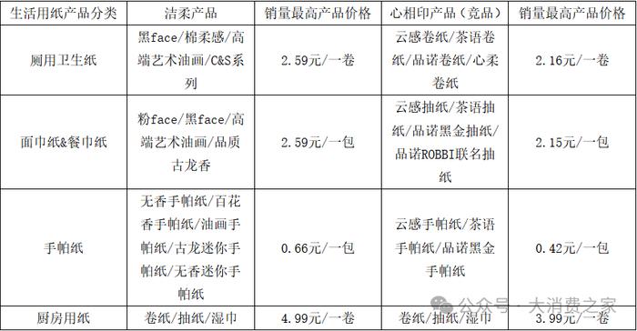 资料来源：淘宝洁柔&心相印官方旗舰店